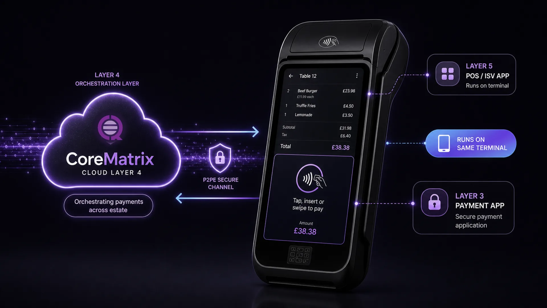 CoreMatrix Layer 4 orchestration with Layer 5 POS/ISV app and Layer 3 payment app running on the same terminal